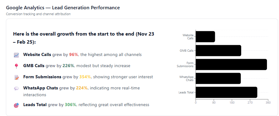 Google Analytics lead generation performance for Relfood